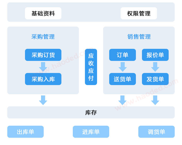 进销存管理流程