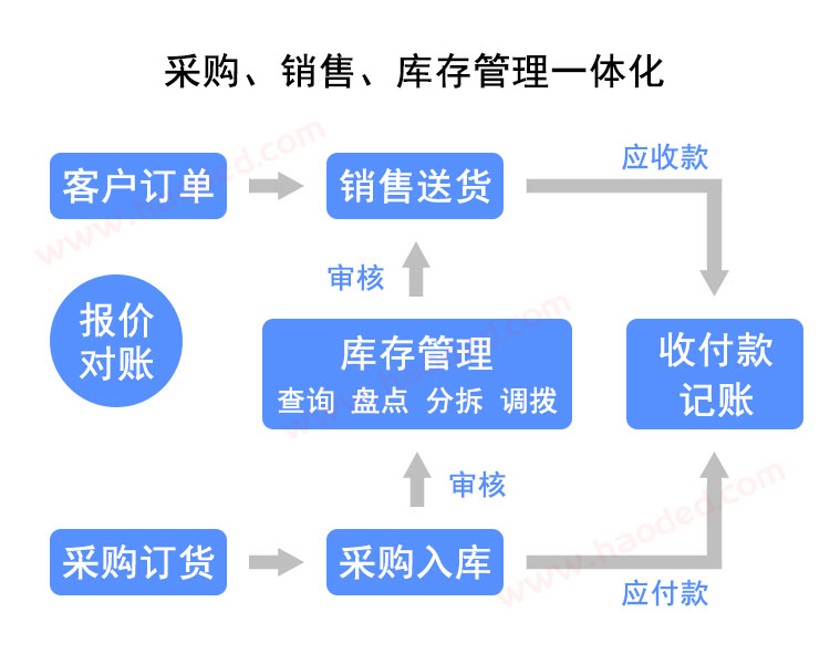 百惠库存管理软件