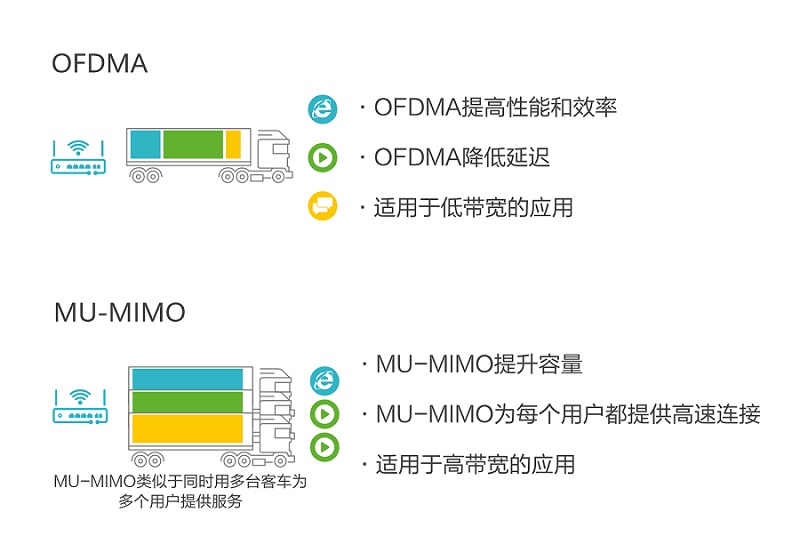 OFDMA和MU-MIMO的区别