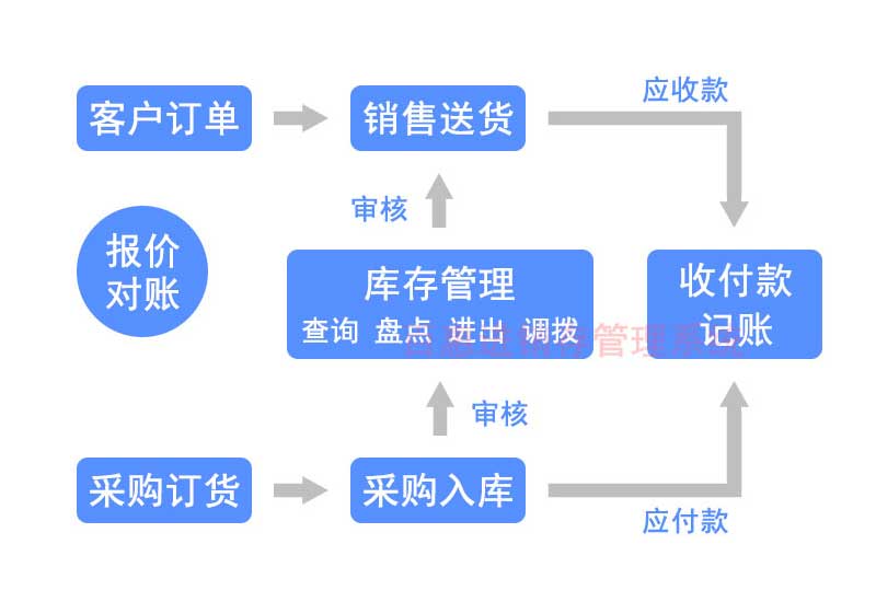 进销存管理系统流程图