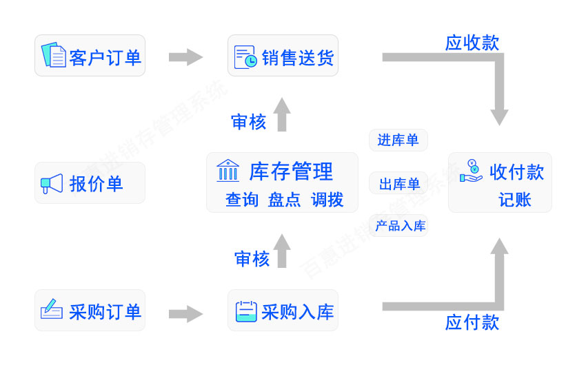 进销存系统主要销售流程