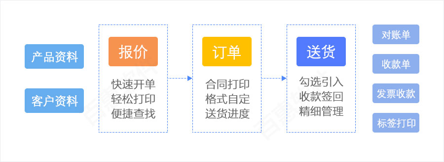 销售管理流程