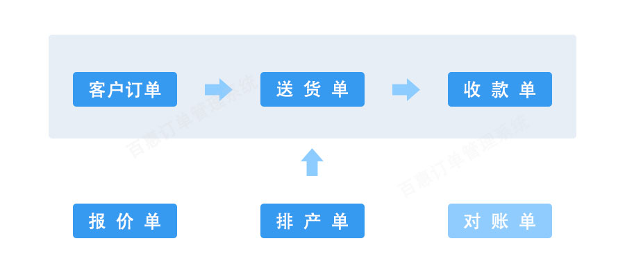 订单销售管理流程