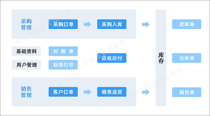 进销存管理流程