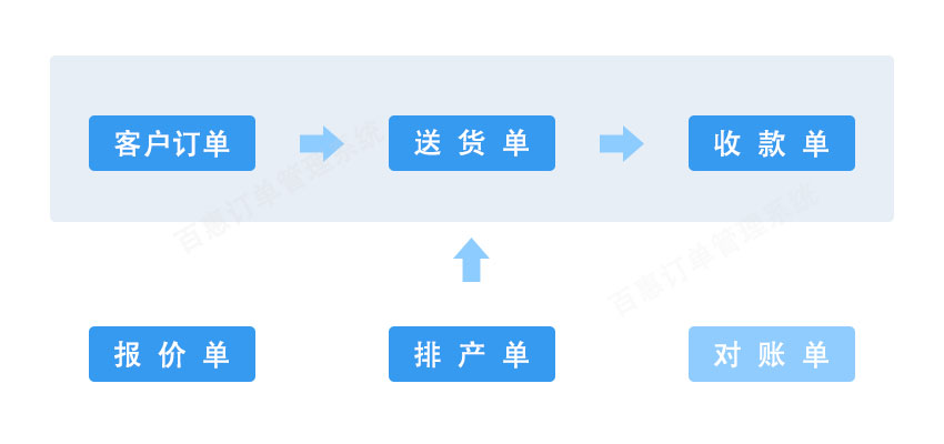 订单管理系统主要销售流程