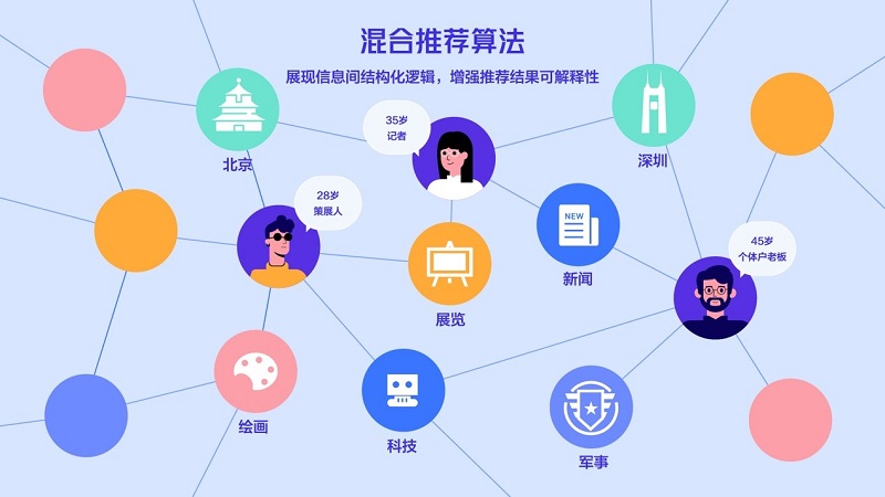 混合算法推荐