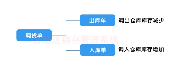 进销存系统进库单格式