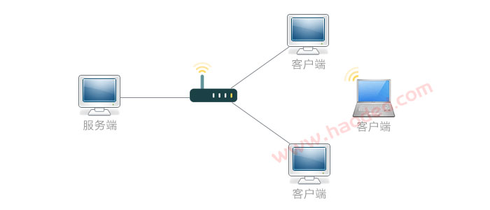 仓库管理系统联机使用