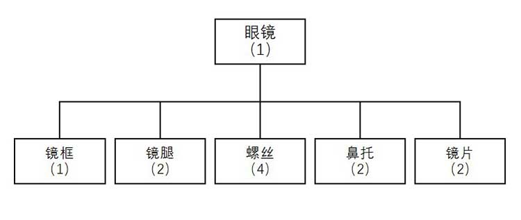 单层物料清单结构图
