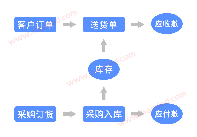 进销存管理软件功能流程图