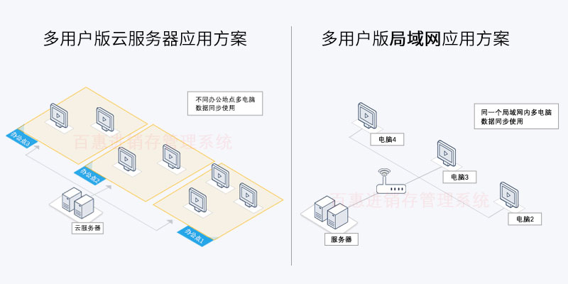 进销存管理软件多人使用方案