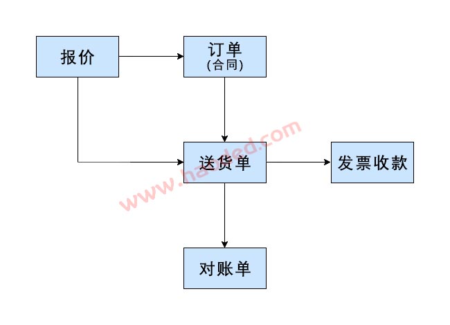 金属制品经营流程管理