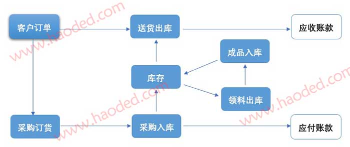 小型电器加工进销存流程