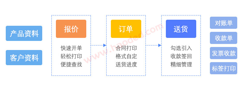 销售管理软件专业版功能流程