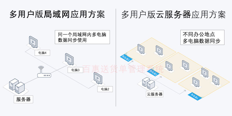 送货单系统网络版方案