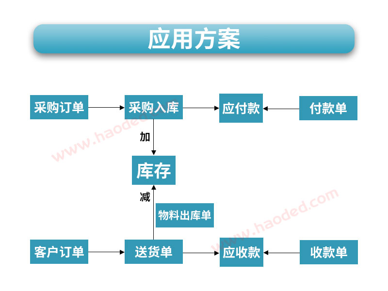 百惠商贸通管理系统智富版