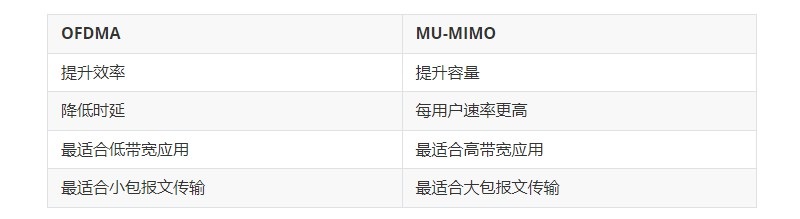 OFDMA和MU-MIMO的作用