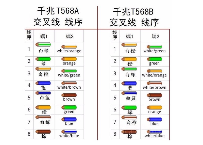交叉线水晶头接法 交叉线水晶头接法