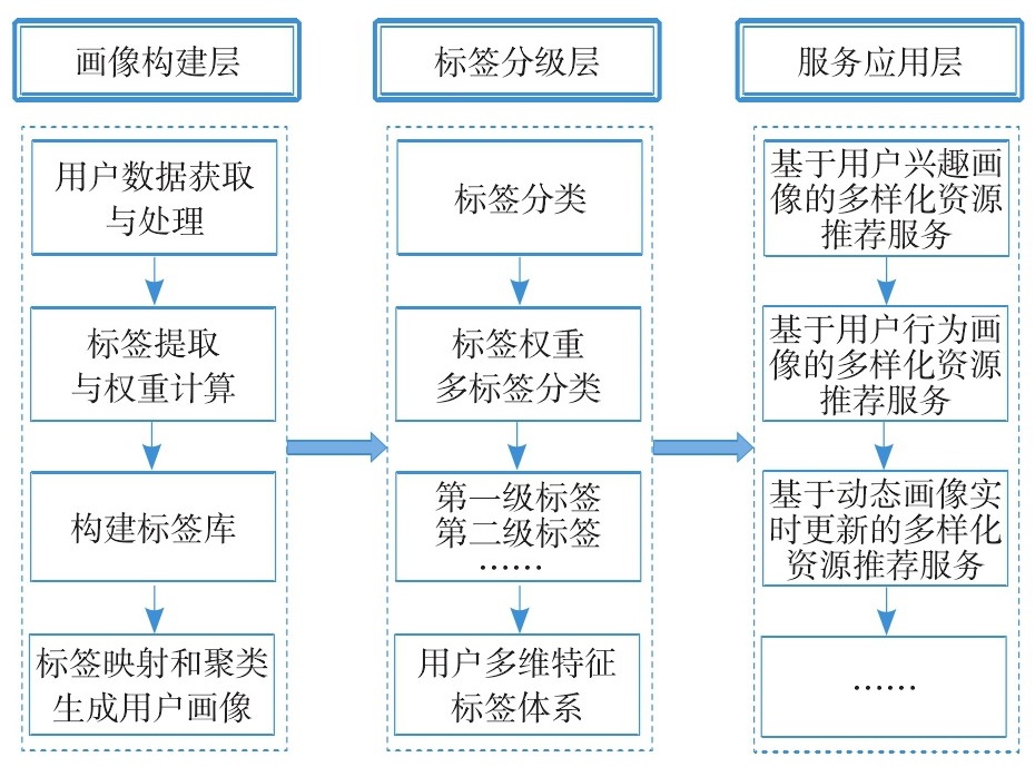 用户画像的多样化推荐服务框架